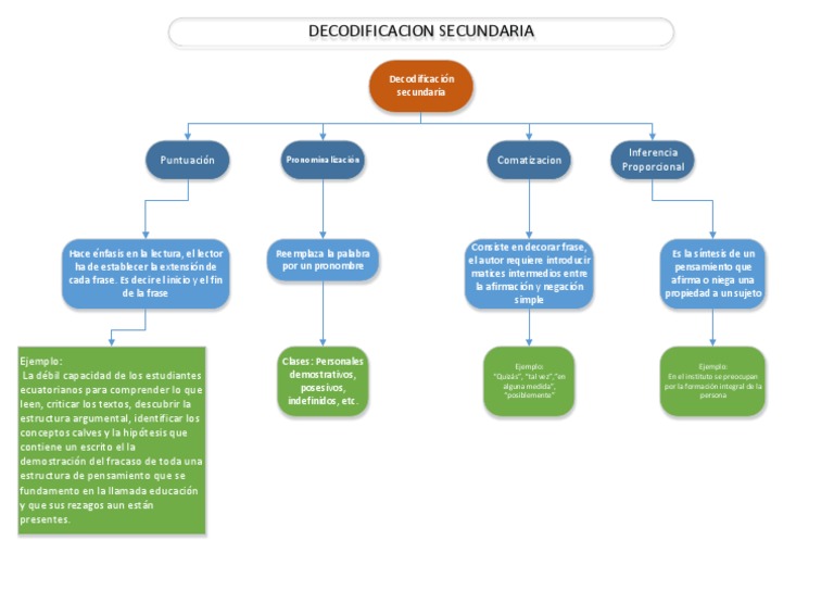 Comprensión Lectora y Decodificación | PDF