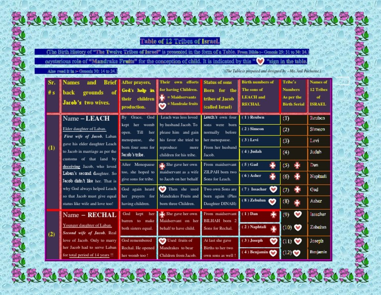 Table of 12 Tribes of Israel Jacob Torah Books Free 30day Trial