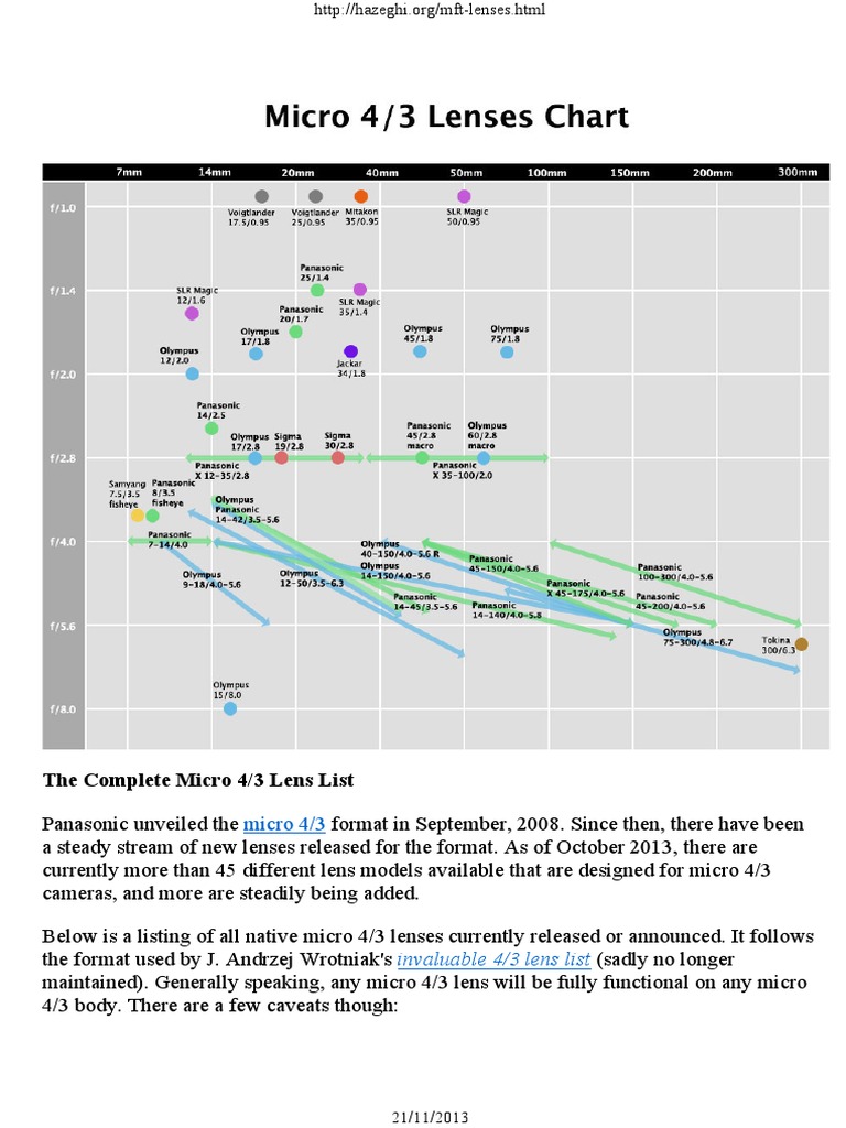 Complete Micro Four Thirds Lenses Chart by Camera Lens (90 views)