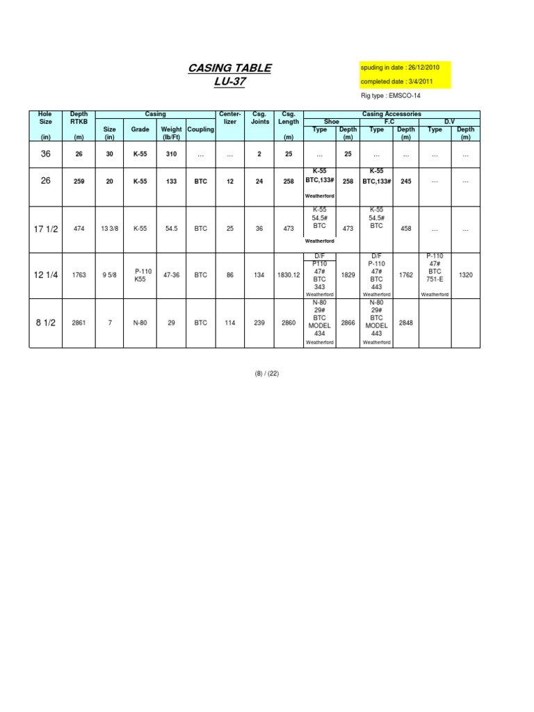 8 Casing Table | PDF