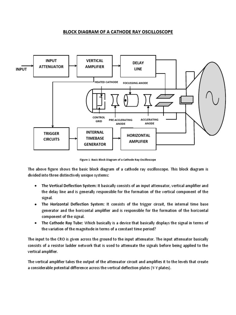 Block Diagram of CRO PDF Amplifier Cathode Ray Tube