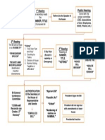 Bill Making Process