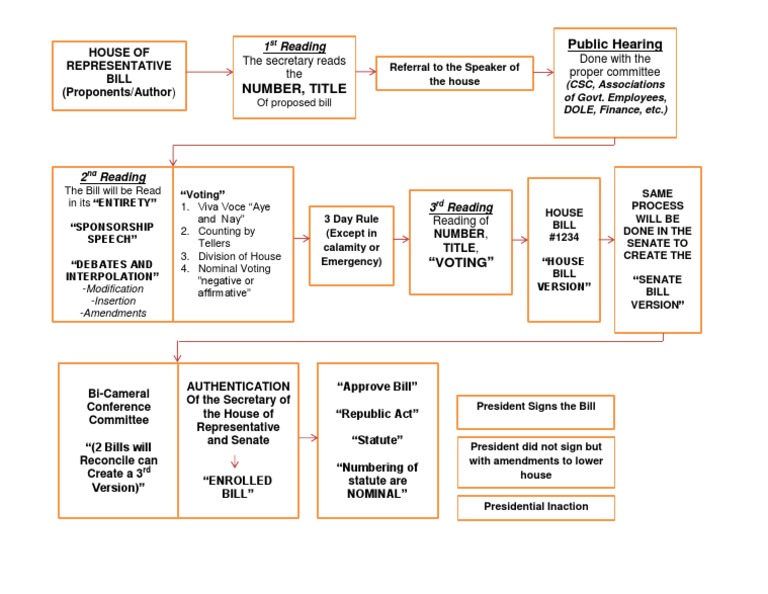 Bill Making Process | PDF