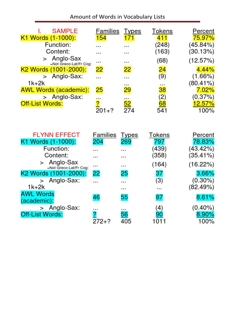 Vocabulary List Word Counts Analysis | PDF | Teaching Methods ...