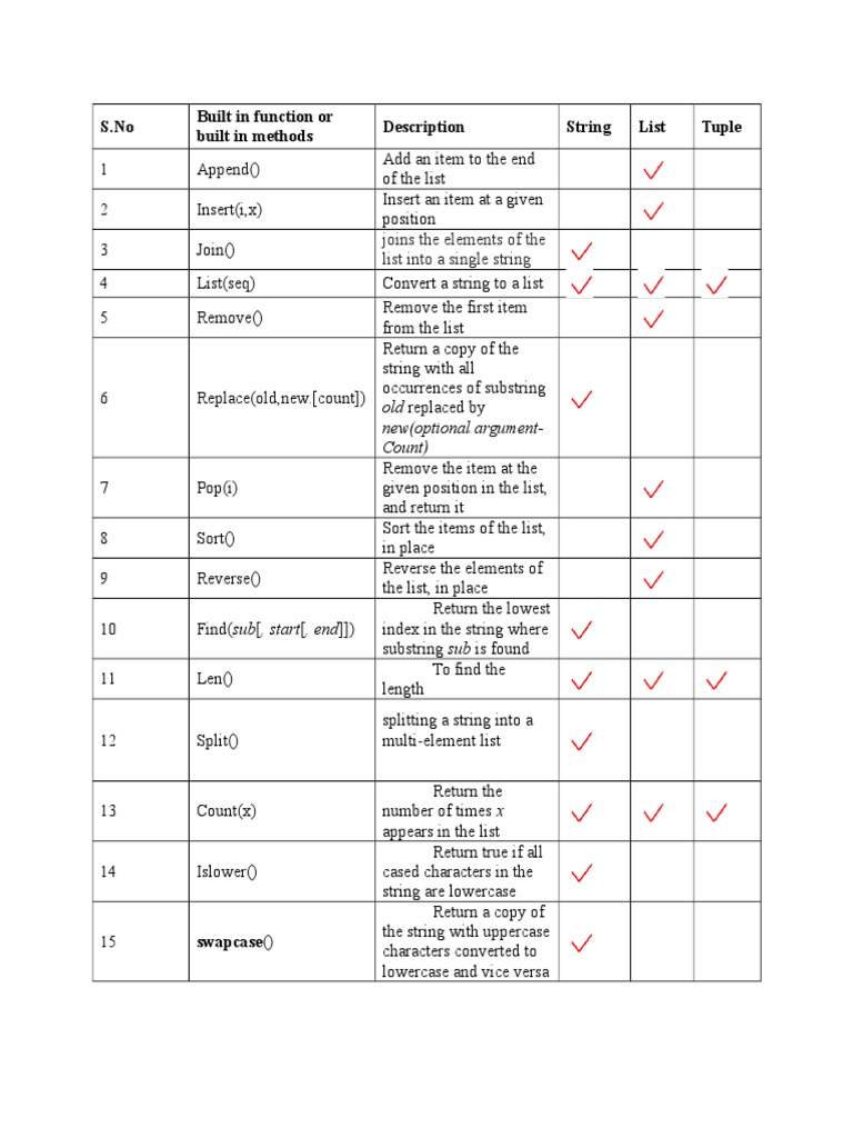 Python String and List Functions Guide | PDF | Teaching Methods & Materials