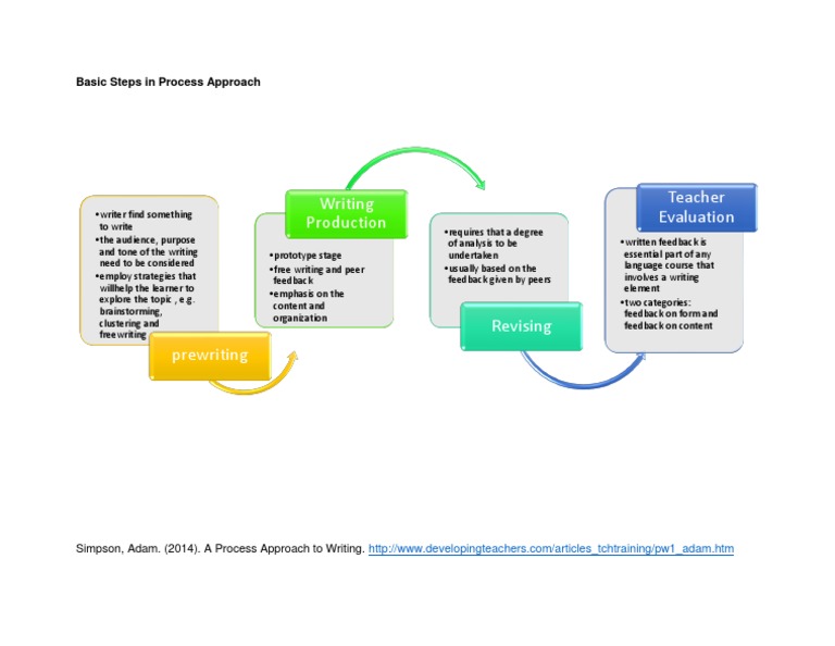 Process Approach to Writing Explained | PDF