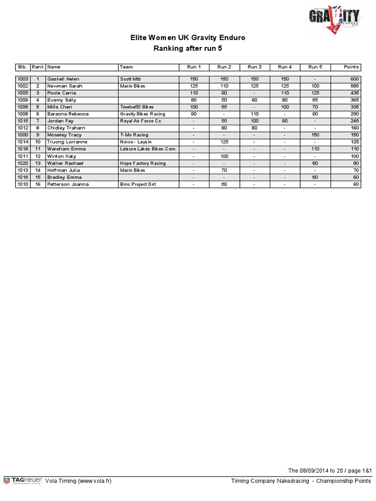 Elite Women Ranking 2014 | PDF