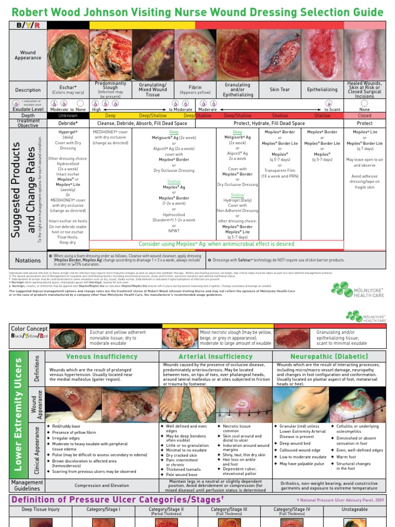 Wound Dressing Guide Wound Clinical Medicine