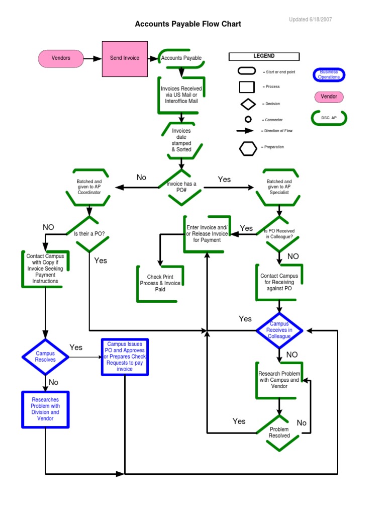 ap process flow