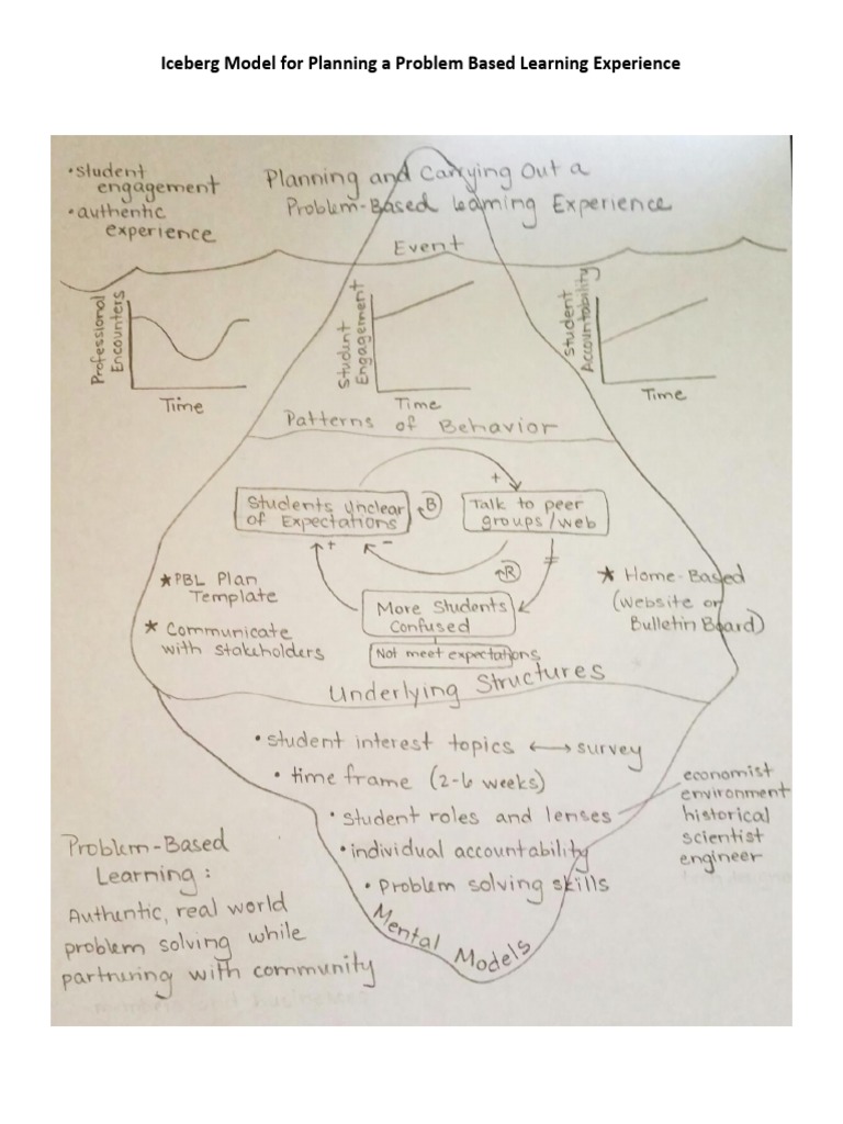 Iceberg Model | PDF