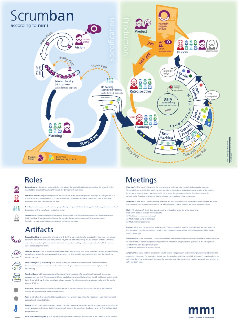 Mm1 Scrumban Poster A3 | Download Free PDF | Scrum (Software ...