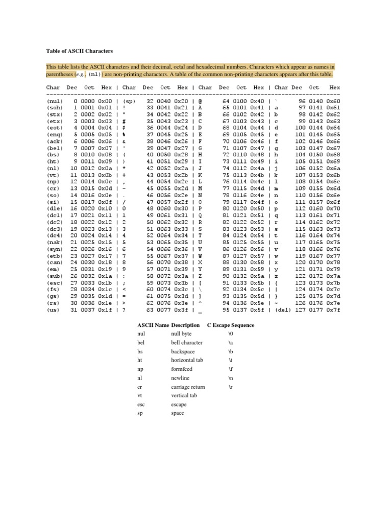 Table of ASCII Characters | Ascii | Text
