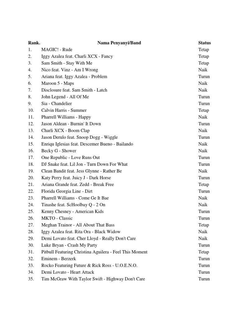 Top 100 Music Chart Rankings | PDF