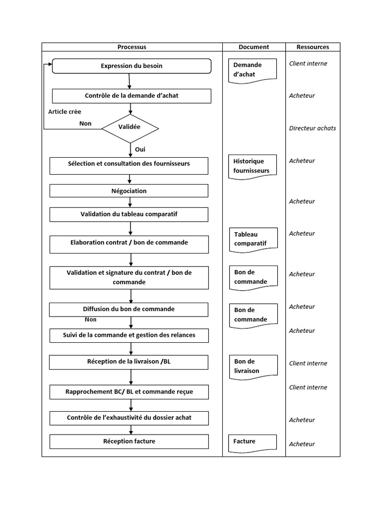 Processus d'Achat en Entreprise | PDF | Facture | Business