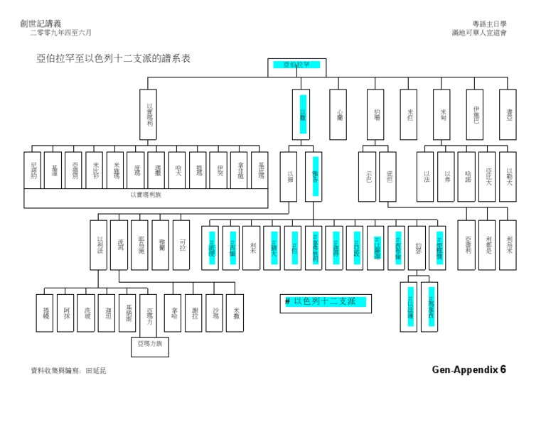 Gen Appendix 6 亞伯拉罕至以色列十二支派的譜系表