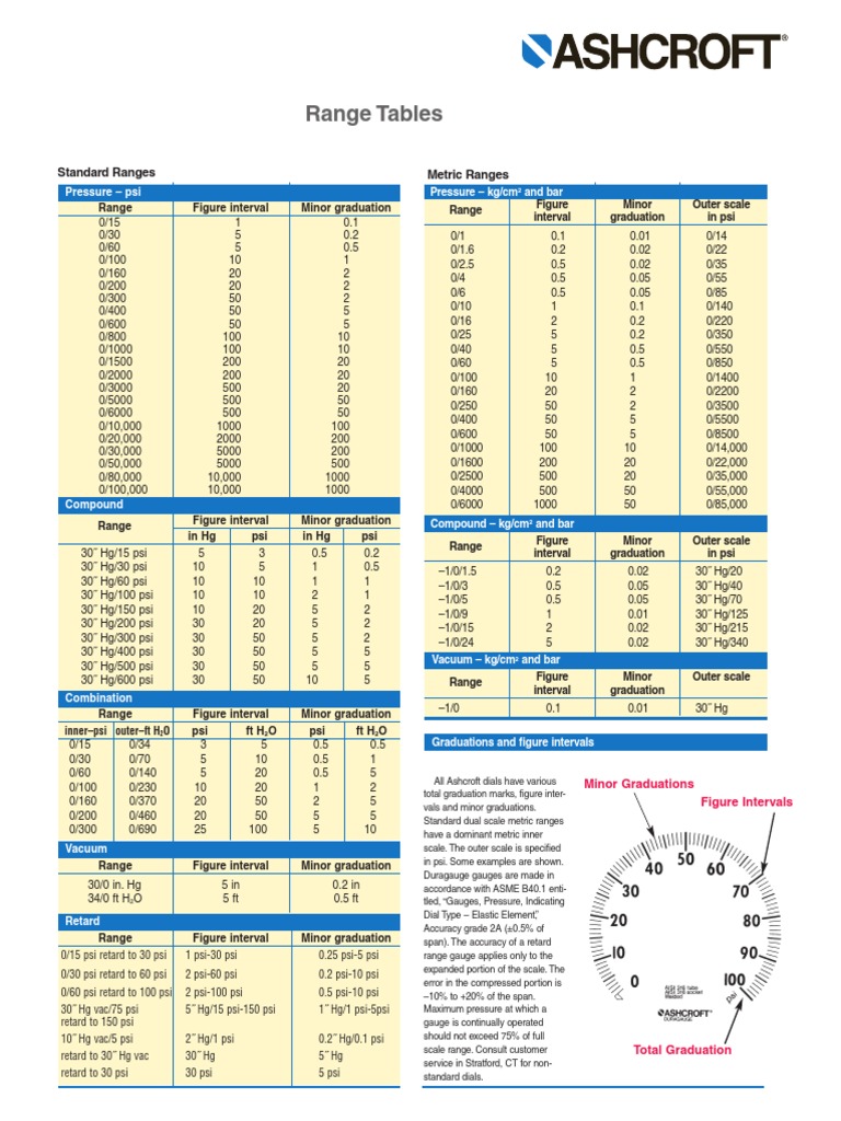 Range Tables: Metric Ranges Standard Ranges | PDF | Pounds Per Square ...