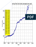 Chemical Engineering Plant Cost Index (Averaged Over Year)