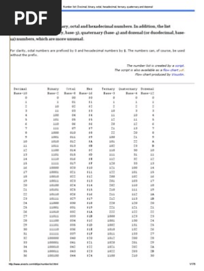 Number List Decimal Binary Octal Hexadecimal Ternary Quaternary And Dozenal Naming Conventions Notation