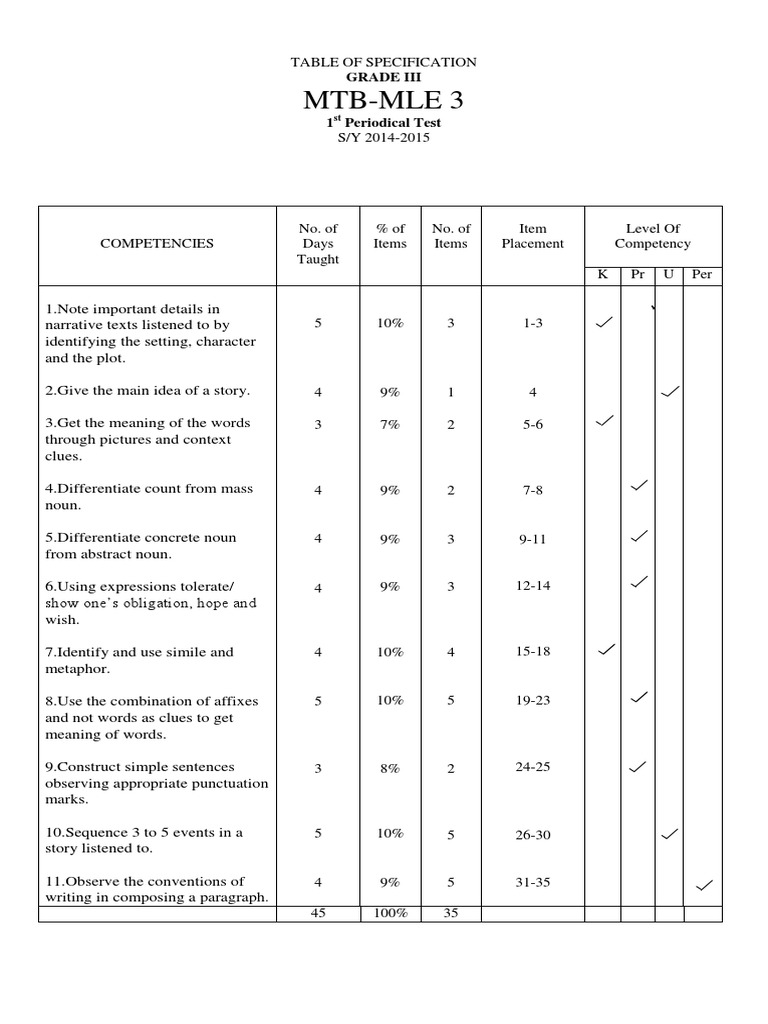 Table of Specification | PDF | Business | Social Science
