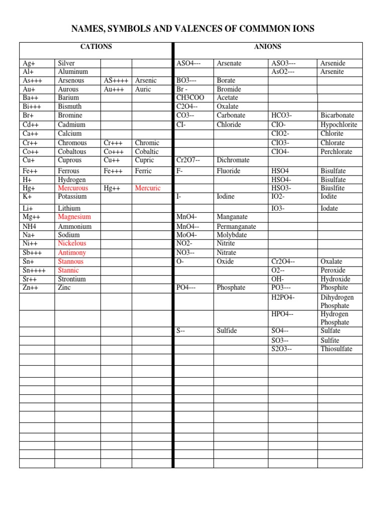 Chemistry Ion Reference Guide | PDF
