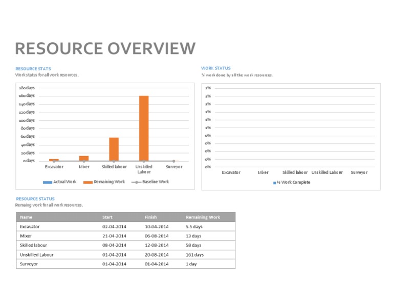 Resource Overview: Resource Stats Work Status | PDF | Cooking, Food ...