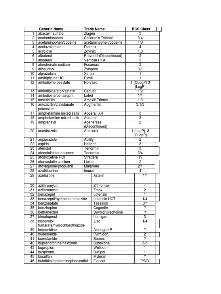 Drug and Their Bcs Class Drugs Clinical Medicine