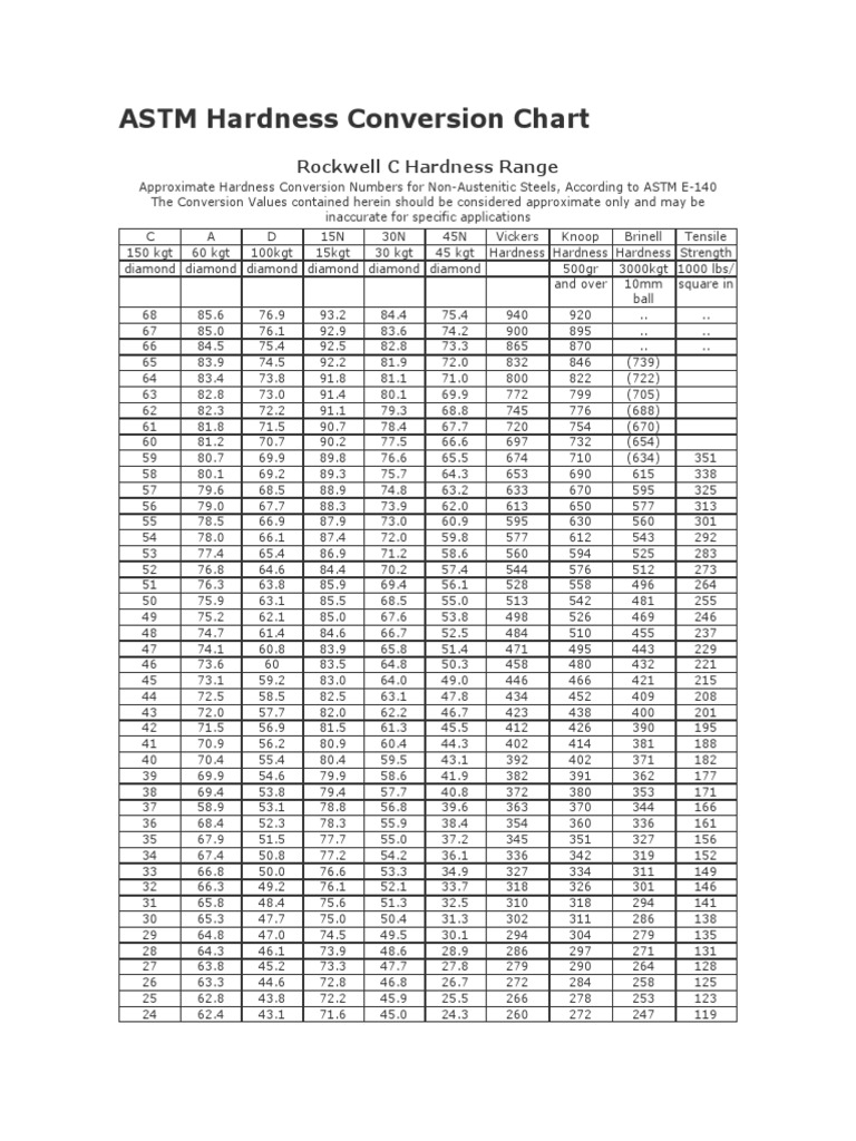 ASTM Hardness Conversion Chart PDF Materials Building Engineering