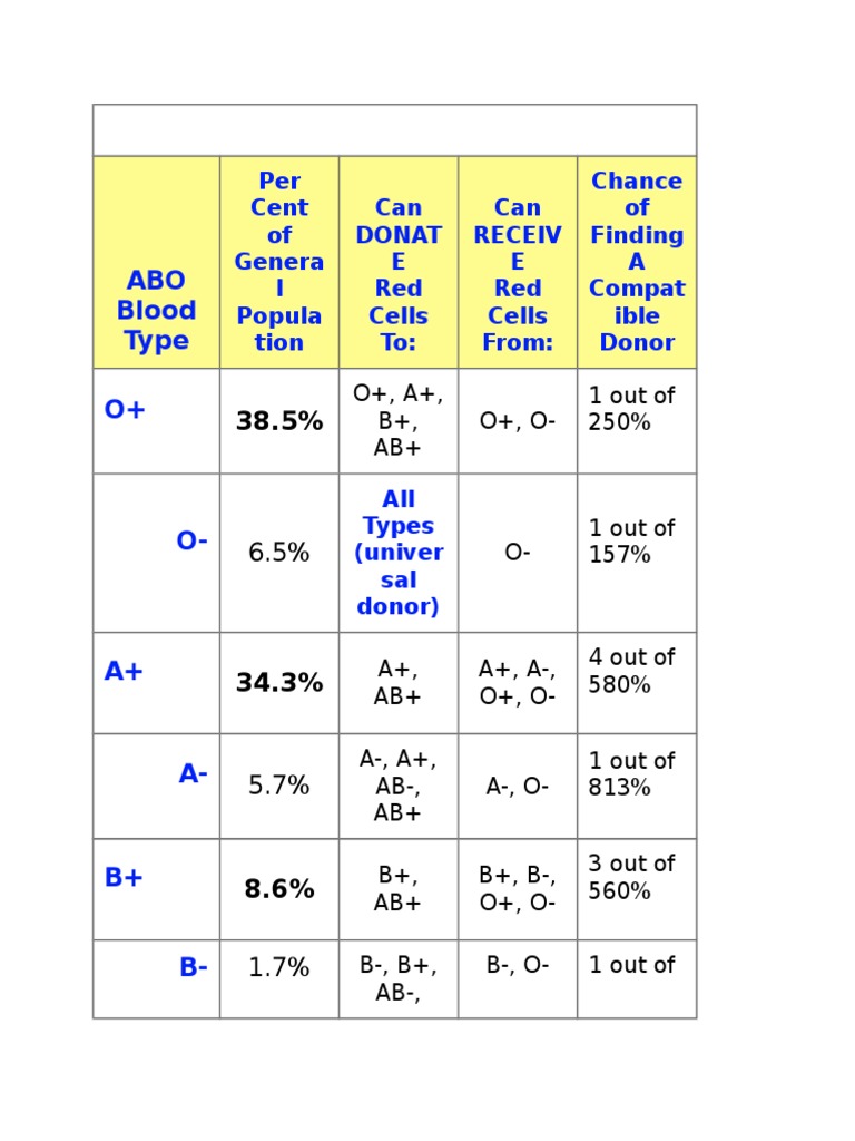 ABO Blood Type O+ | PDF