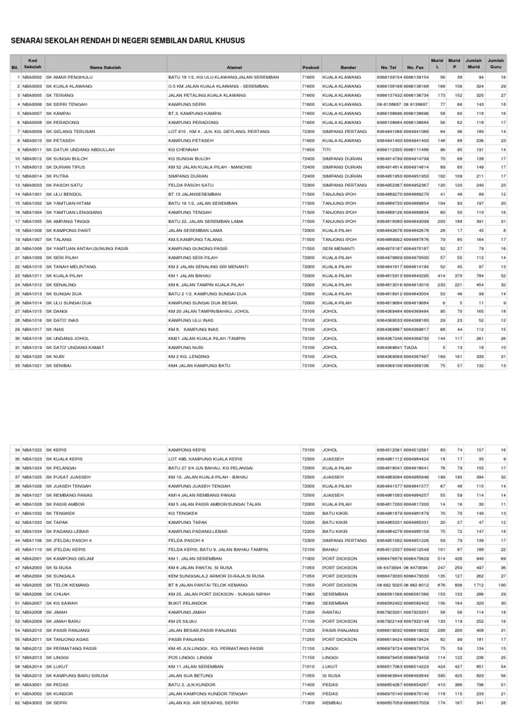 Senarai Sekolah Rendah Negeri Sembilan | PDF