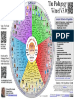 Pedagogy Wheel