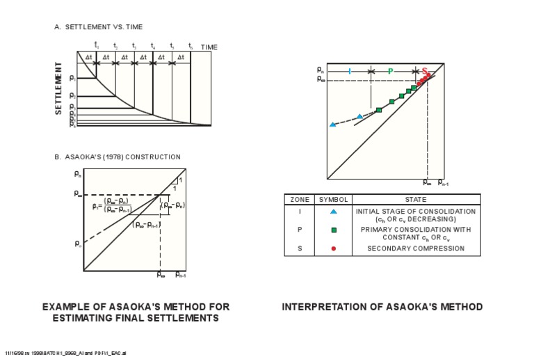 Example of Asaoka's Settlement Method | PDF | Science & Mathematics ...