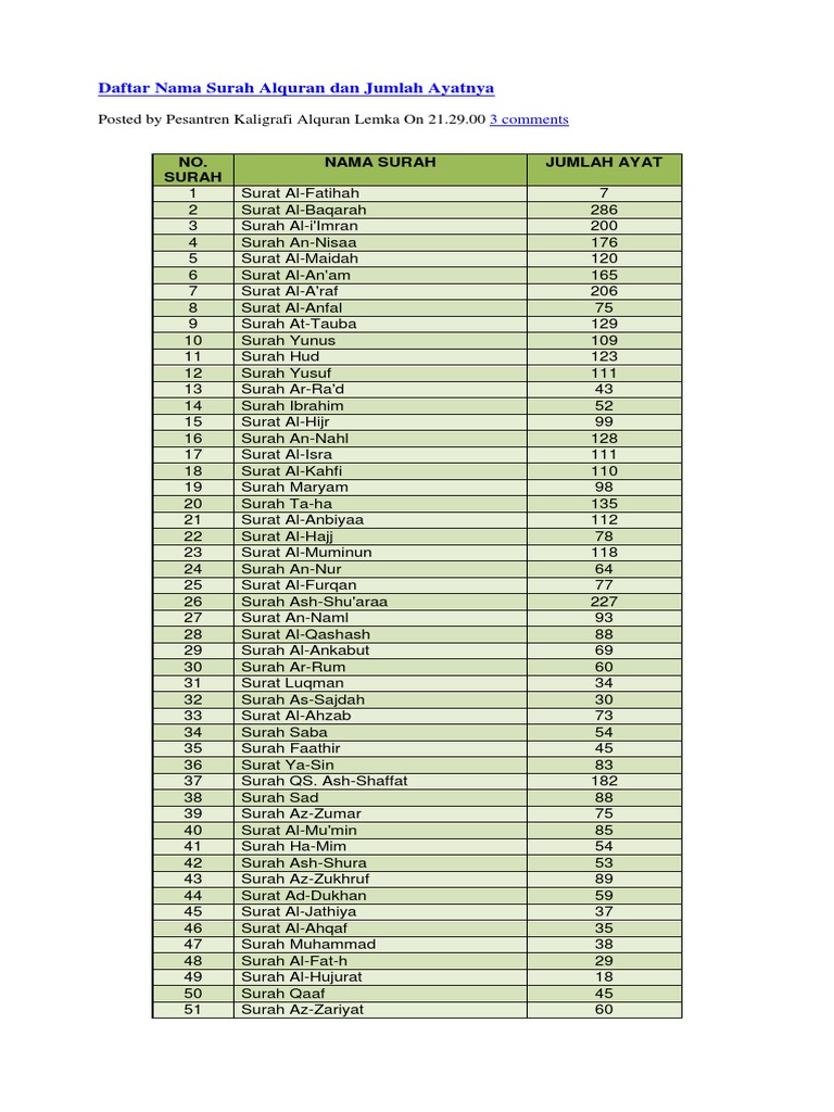 Daftar Nama Surah Alquran Dan Jumlah Ayatnya