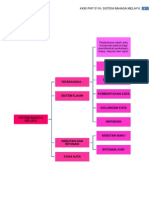 Peta Minda Sistem Bahasa Melayu