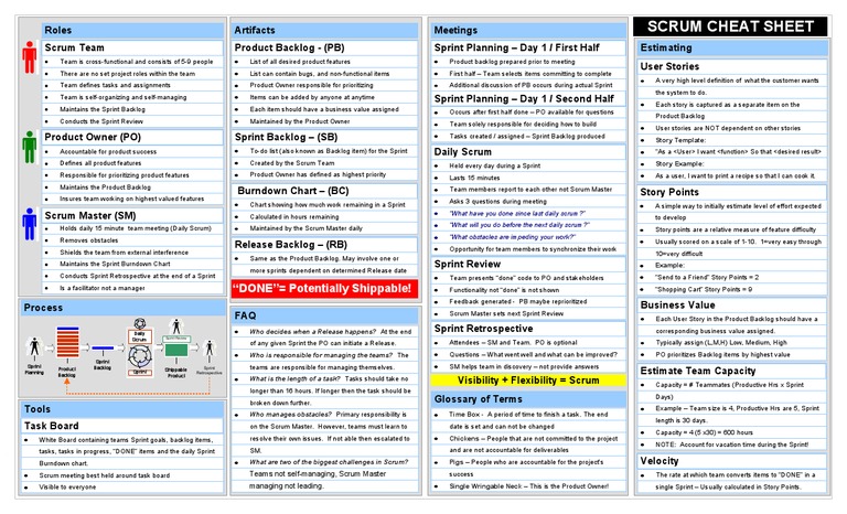 Scrum Cheat Sheet | Scrum (Software Development) | Product Development