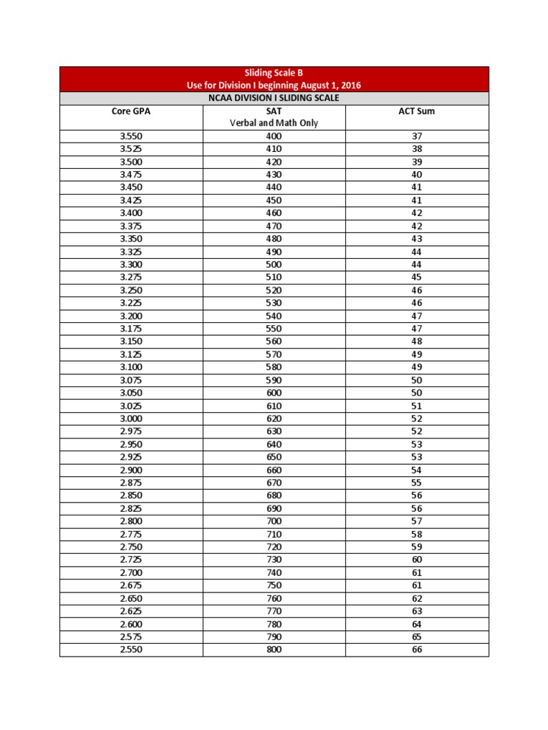 Ncaa Division I Sliding Scale Core GPA SAT Act Sum PDF