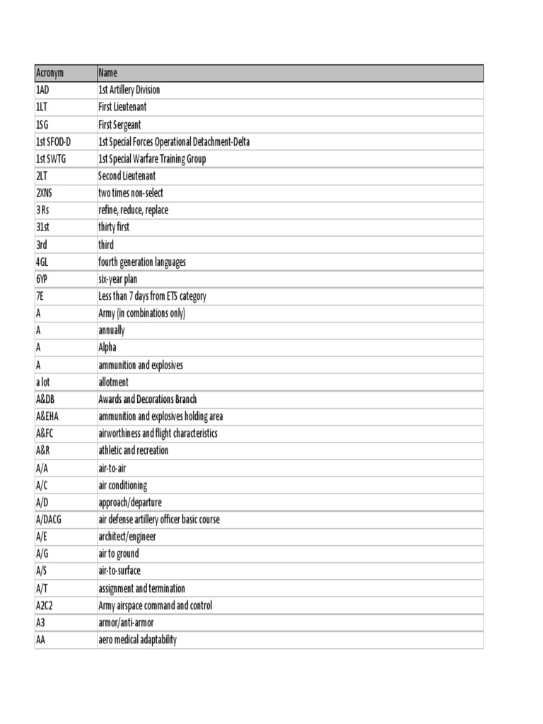 Hrc Masteracronymlist Army United States Army Anti Aircraft Warfare