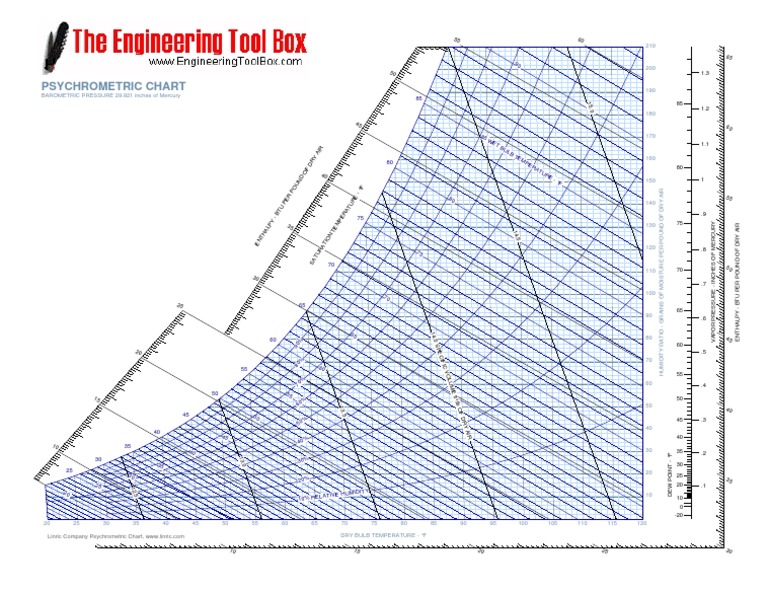 Psychrometric Chart Enthalpy Btu Per Pound of Dry Air PDF