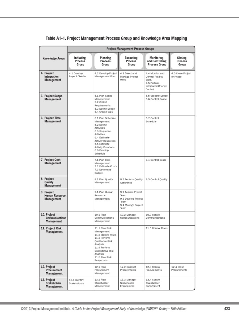 Table A1-1. Project Management Process Group and Knowledge Area Mapping ...