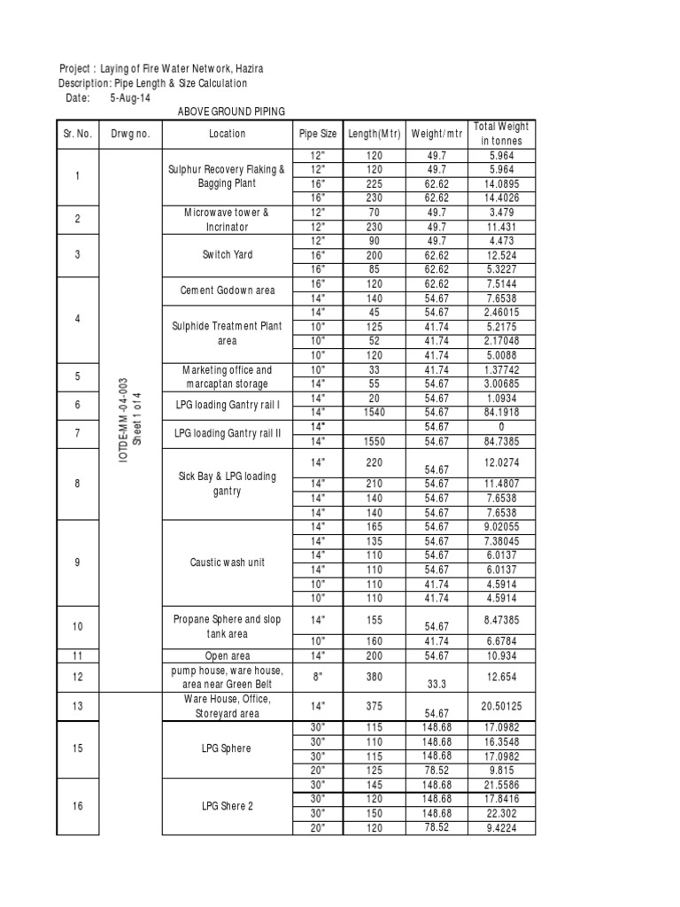 Areawise Distribution of Pipe Lengths Liquefied Petroleum Gas