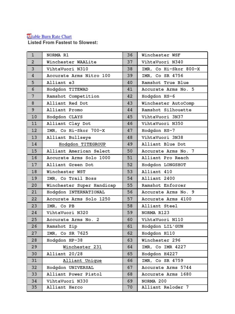 Burn Rate Chart Firearms Projectile Weapons