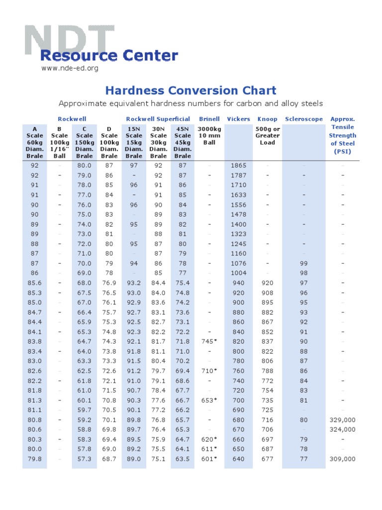 Hardness Number Conversion Chart