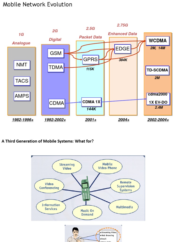 GSM Gprs Edge: 2G Digital 2.5G Packet Data 2.75G Enhanced Data | PDF ...