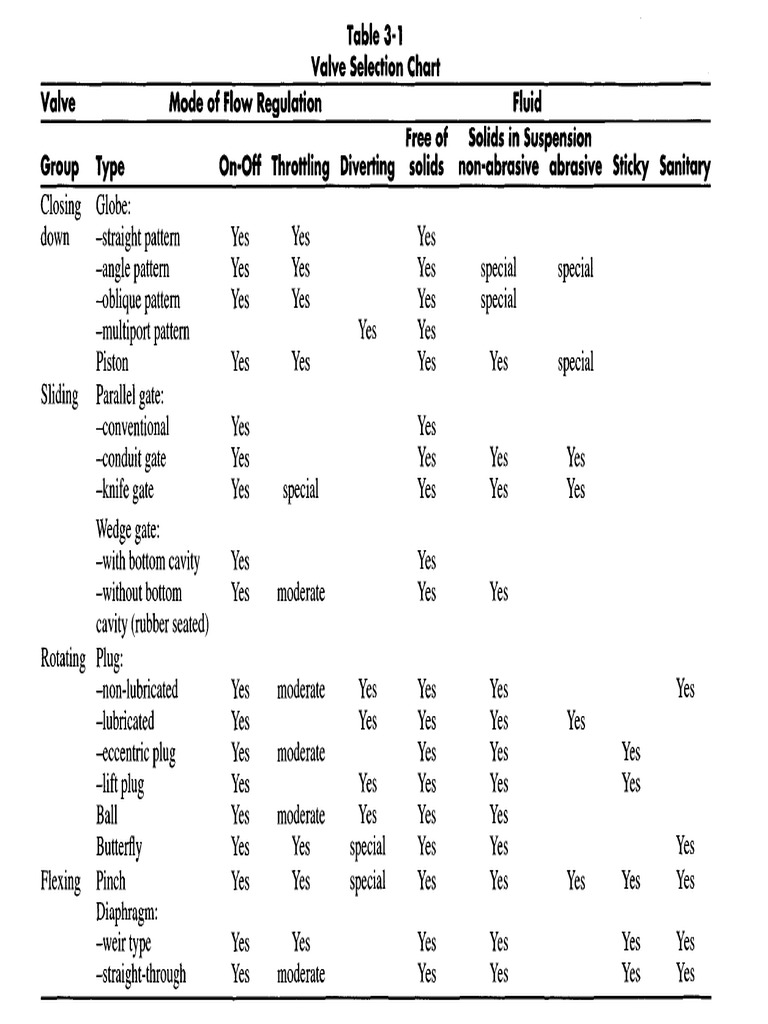 Valve Selection Chart Overview | PDF
