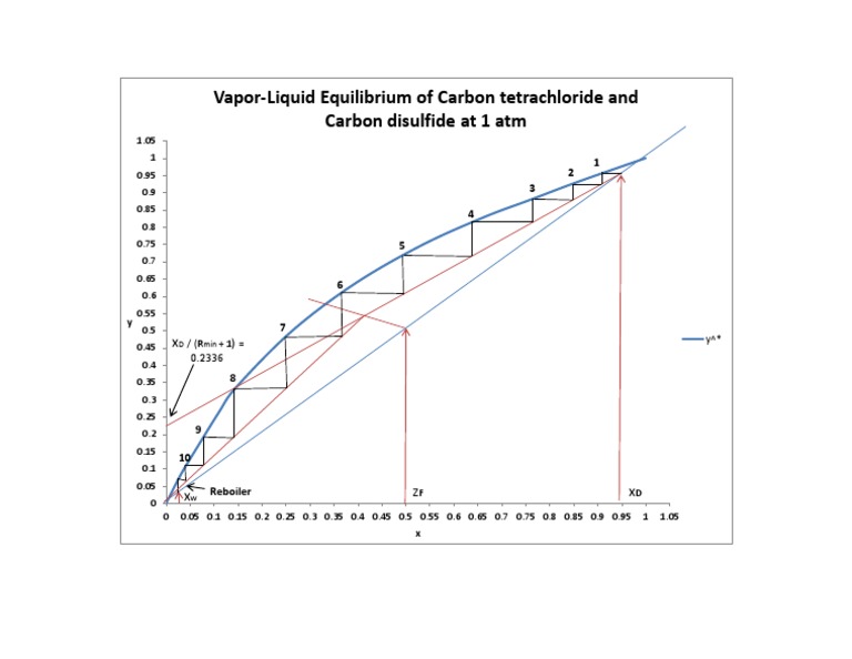 Vapor-Liquid Equilibrium Analysis | PDF | Teaching Methods & Materials ...