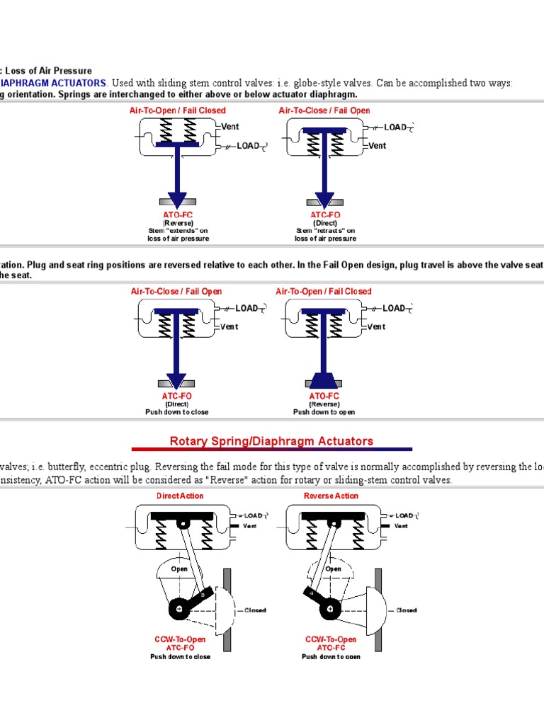 Control Valve Presentation on sizing and selection Wear Valve