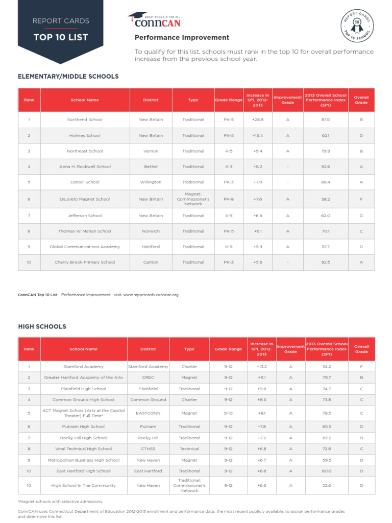 2013 School Report Card Top 10 - Performance | PDF | Business