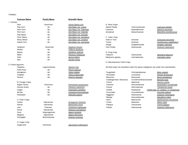 Agronomic of Field Crops, Scientific Names, List of Crops