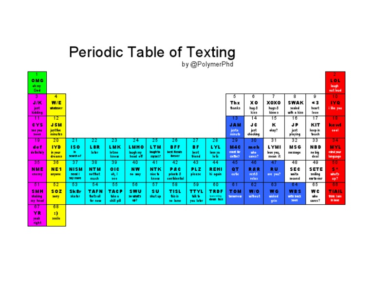 Periodic Table of Texting | PDF