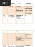 Tense: Affirmative/Negative/ Use Important Notes