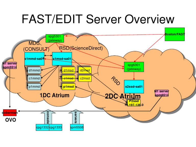 FAST Server Overview and Configuration | PDF